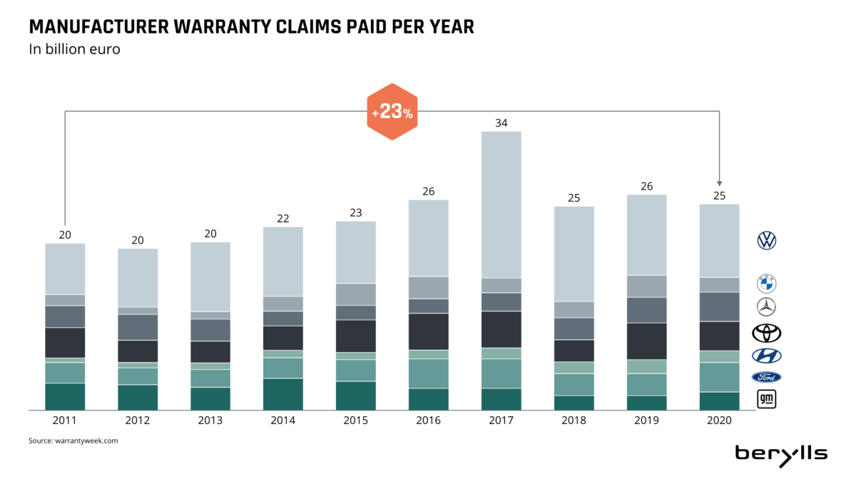 How OEMs could save millions in warranty costs by making full use of ...