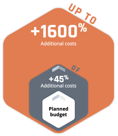 Berylls_Increase of costs in software projects